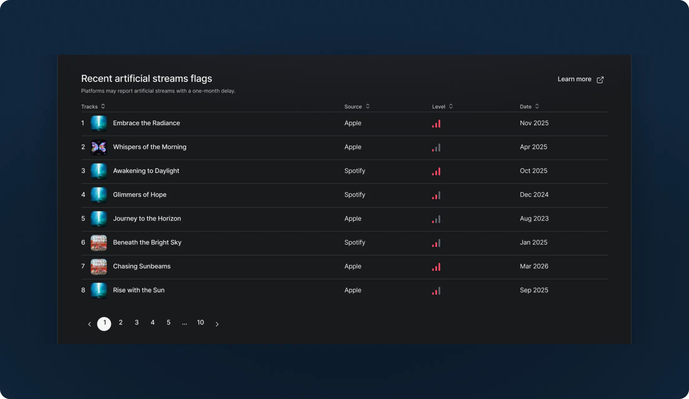 LANDR Expands AI-Powered Streaming Fraud Detection, Reports 95% Drop in Spotify-Flagged Artificial Streams
